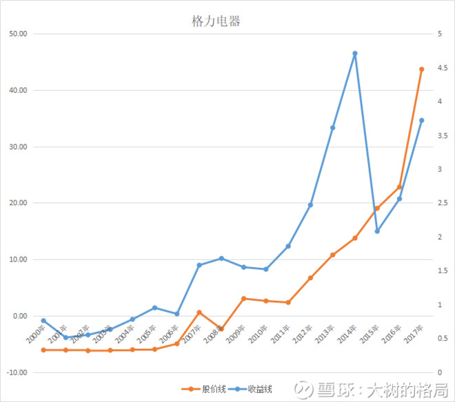 $格力电器(sz000651)$$贵州茅台(sh600519)$$中国平安(sh601318)$