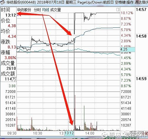 11分,开始90°向上. 而股市资金开始于13.12分开始进攻华纺股份.