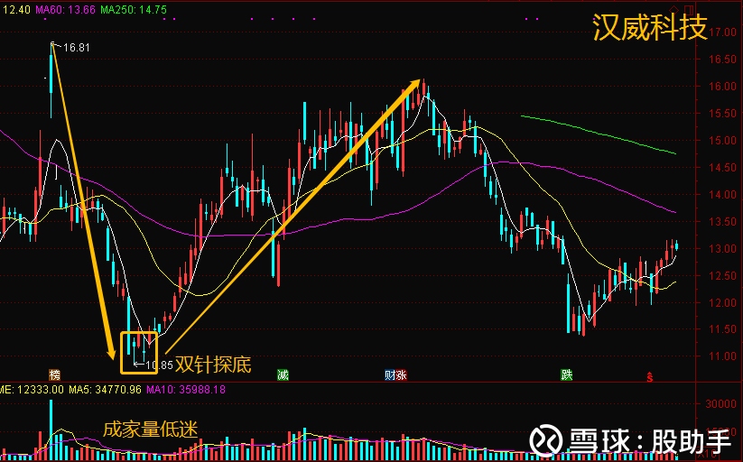 2,"双针探底"形态中的"两针",可以是紧密相连的两条长下影线,也可以