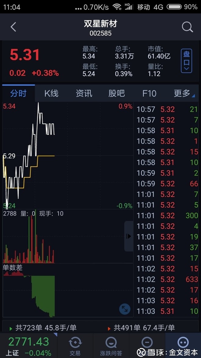 $双星新材(sz002585)$ 5.31的卖单,10手10手的卖,有意思.