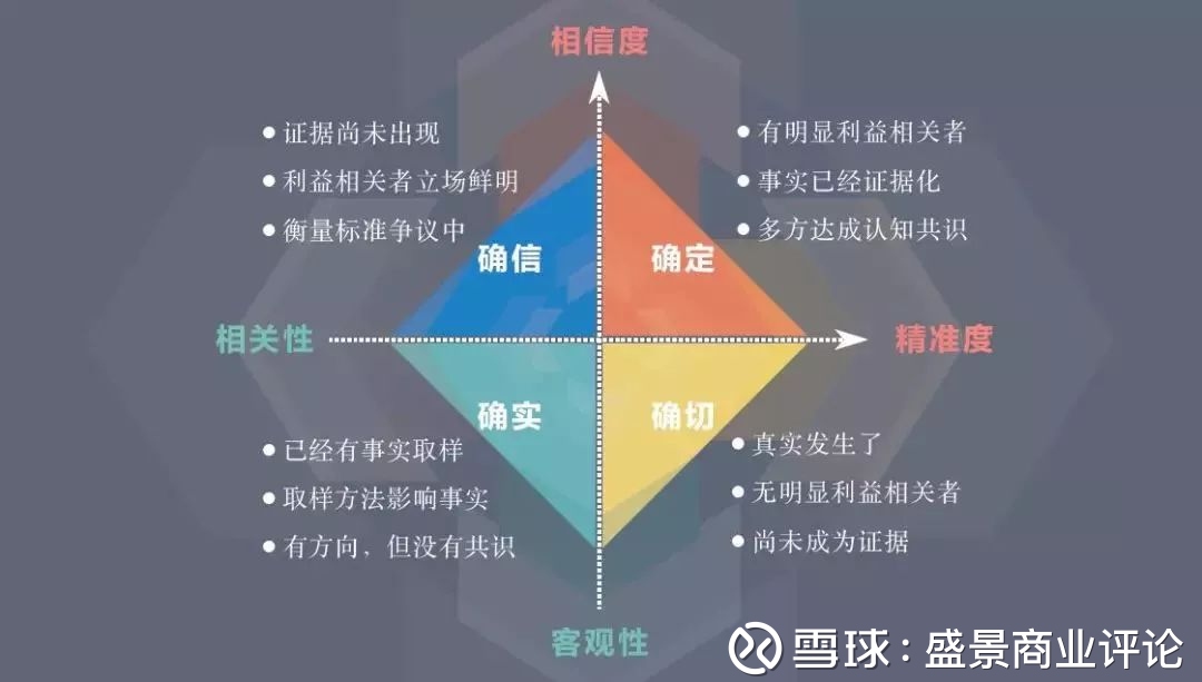 渐确定性的四个维度