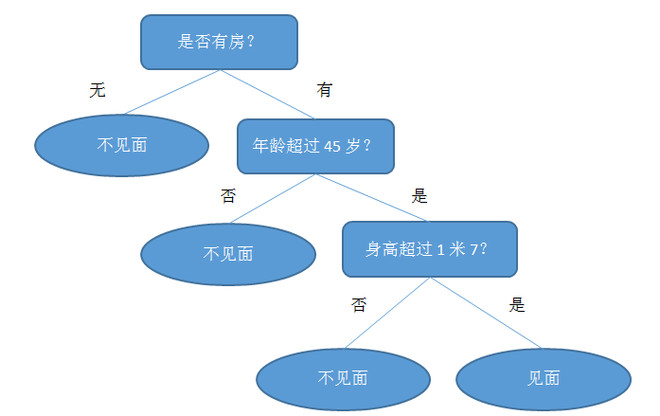 3,随机森林模型