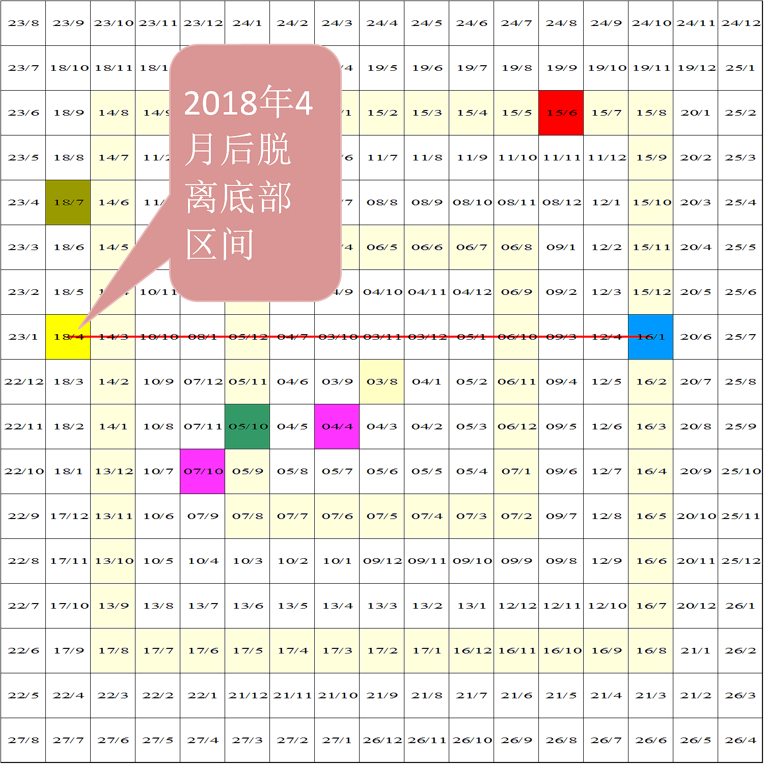 月,当前收盘时间已经被越过,来到了2018年7月,从矩阵图的分布规律来讲