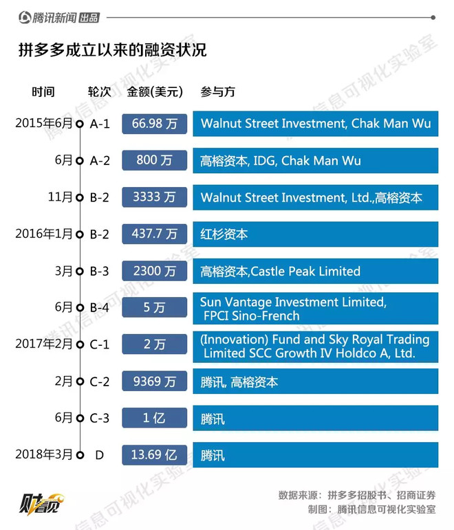 拼多多三年上市之路：从辉煌到挑战，这个标题简洁地概括了拼多多在过去三年中的快速发展以及其面临的挑战。它突出了拼多多的上市进程，同时暗示了公司在取得巨大成功后所面临的困境和难题。,拼多多,创业公司,创业经验,2,4,3,第1张