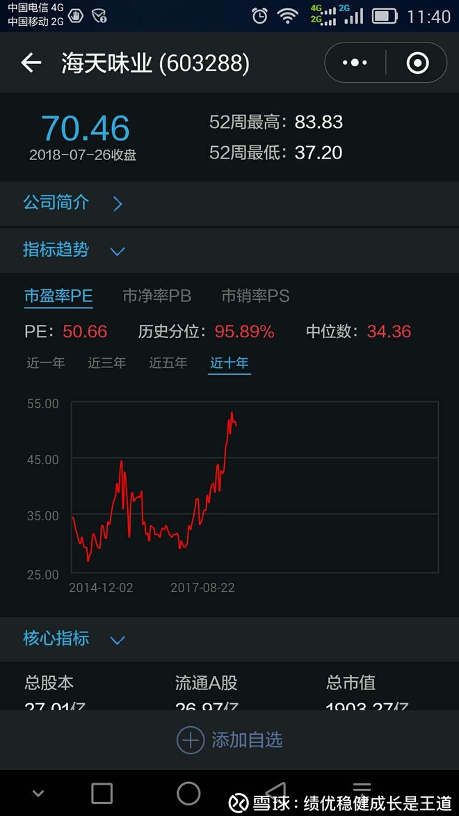 海天味业(603288),市盈率ttm : 50.66,按10年数据,处于较高