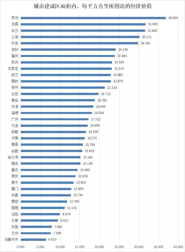 中国城市建成区面积排名,你家乡排几名?