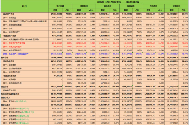 $格力电器(sz000651)$$美的集团(sz000333)$$青岛海尔(sh600690)$在