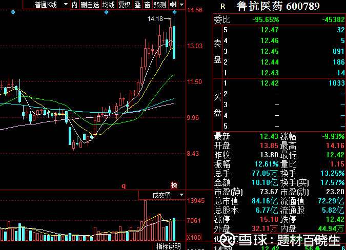 龙虎榜:医药股全面下跌 港资逆势买入;鲁抗医药自己砸