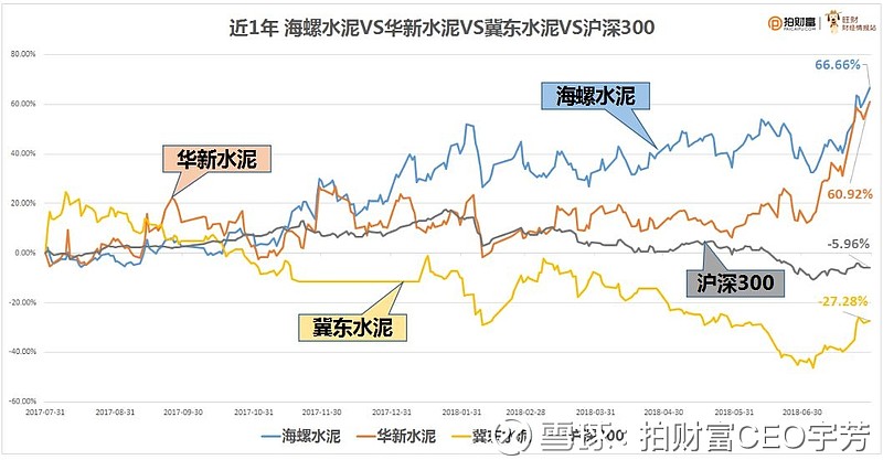 近1年:海螺水泥,华新水泥上涨超60%,冀东水泥下跌27.28%