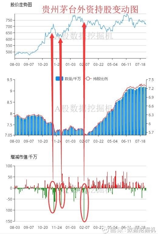 外资罕见大调仓,贵州茅台卖出近7亿,这只个股被大举买