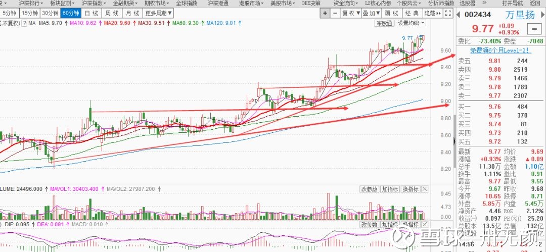 周四既定的万里扬走势还不错,符合心理预期.目前收盘9.77