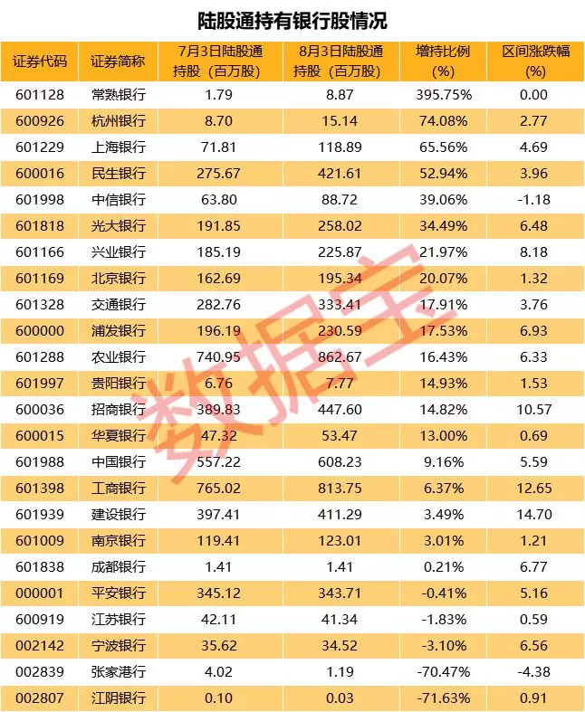 北上资金提前布局银行股,多家银行中期业绩预喜