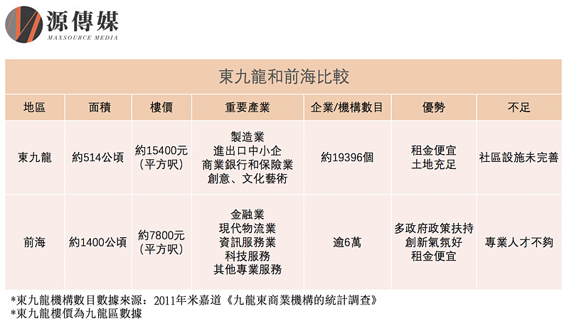 蔡清伟:香港有个东九龙 这是亚洲的前海