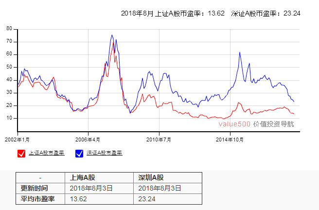 (一)a股平均市盈率情况 上海a股平均市盈率13.