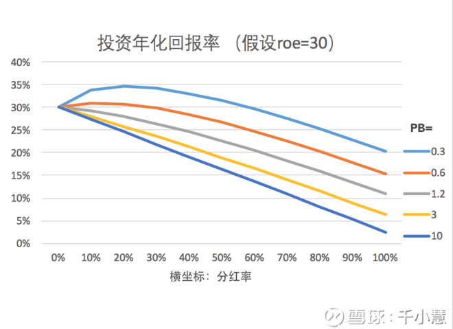 查理芒格说:股票回报率等同于roe-探究roe与回报关系