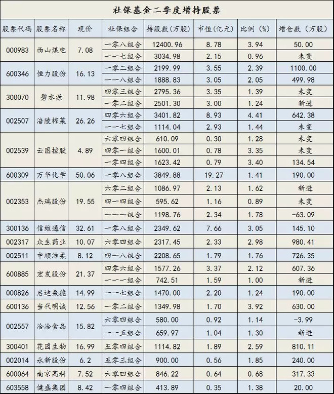 暴跌时,国家队新进,增持了那些股票?(名单)