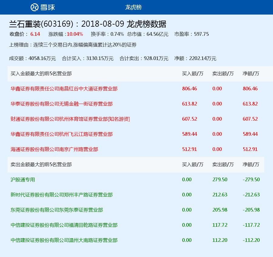 兰石重装2018年08月09日龙虎榜