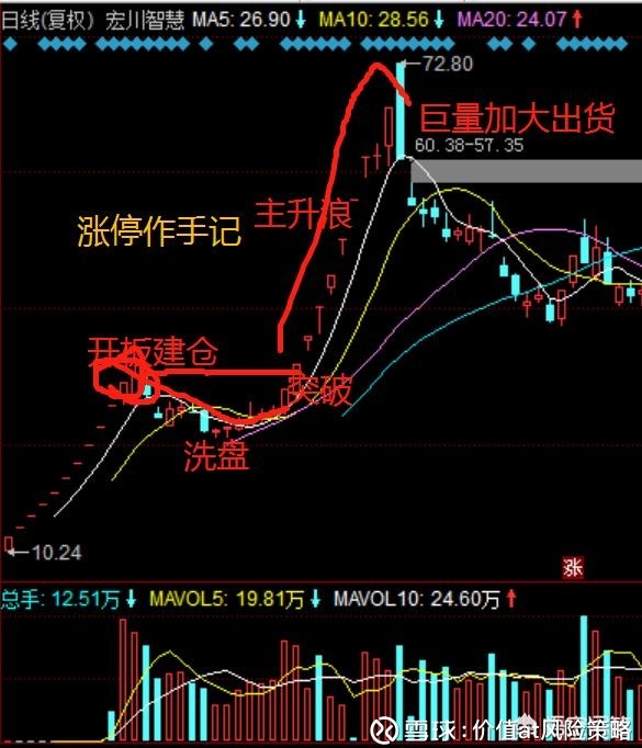 下面举例近期牛股图解:注,所有的主升浪都是主力出货期!