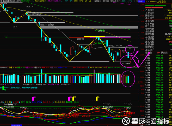 大盘技术:$上证指数(sh000001)$从成本波动来看,近一周抄底的基本全