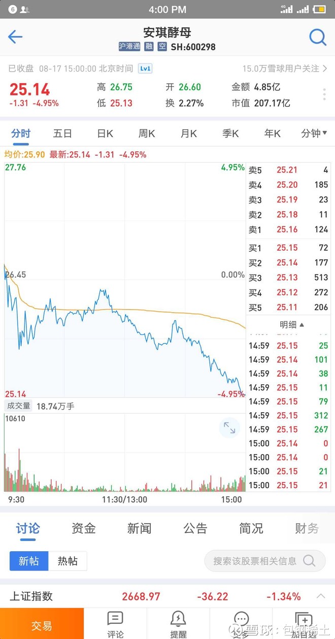 31 喜欢:0 精彩评论 买入,全仓 高抛低吸 08-18 19:03 安琪酵母好股票