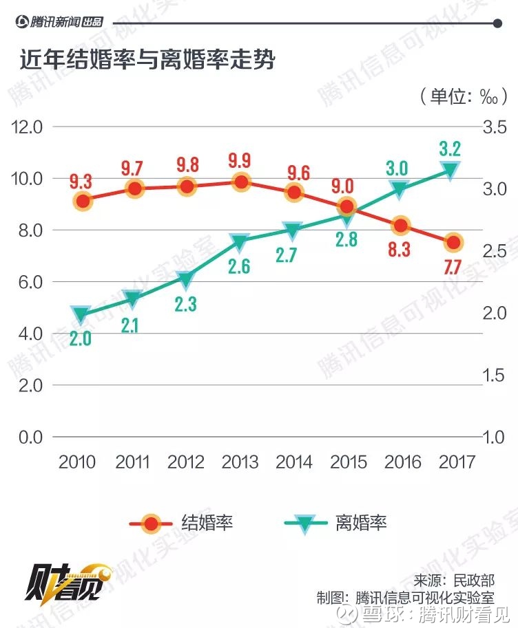 结婚率连降四年 离婚率逐年攀升!原因主要是.