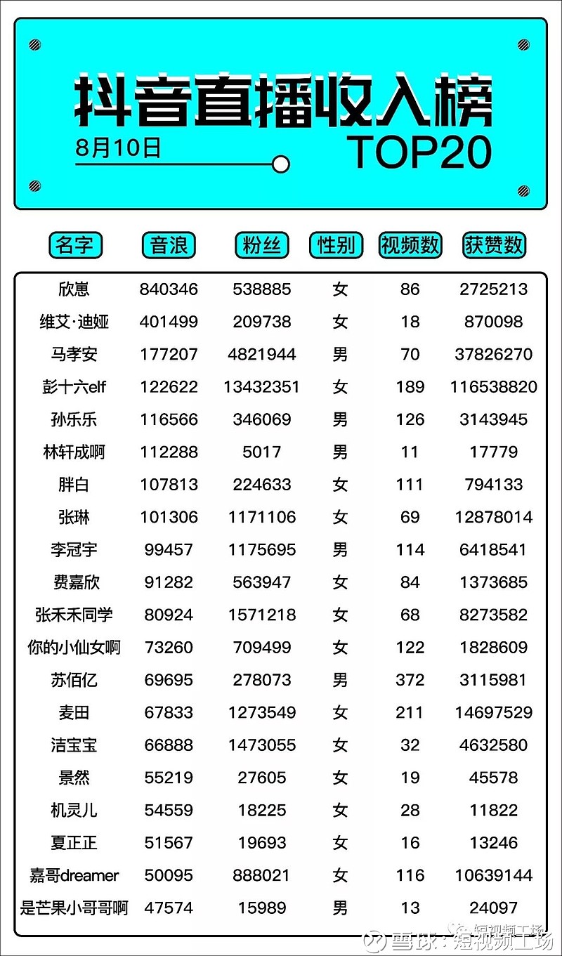 放开直播权限,暂停新公会入驻,数据告诉你,抖音直播赚