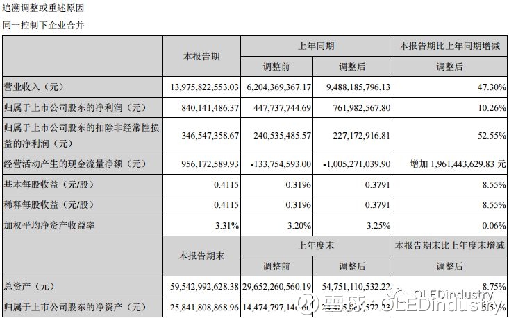 【深天马】半年度营收139.76亿元,净利润8.40亿元