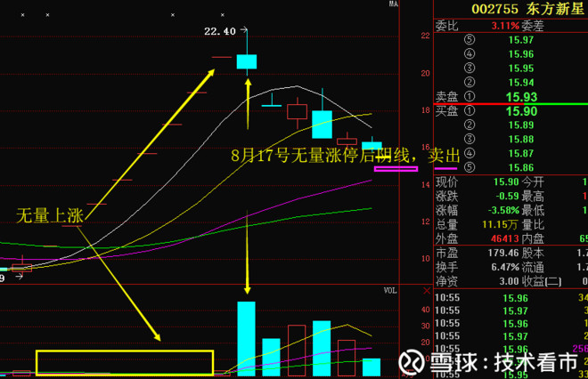 无量"一"字涨停后的放量阴线——放量阴线处卖出