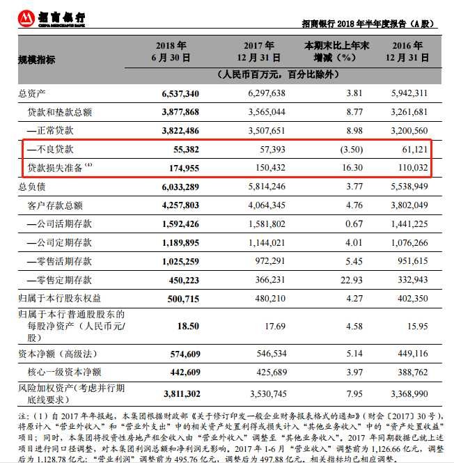 招商银行2018上半年报解读–全面恢复较快稳健成长