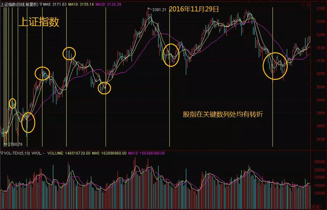 2018年8月23日沪指1分钟k线图,指数在21,34,55,89四个节点有转折或