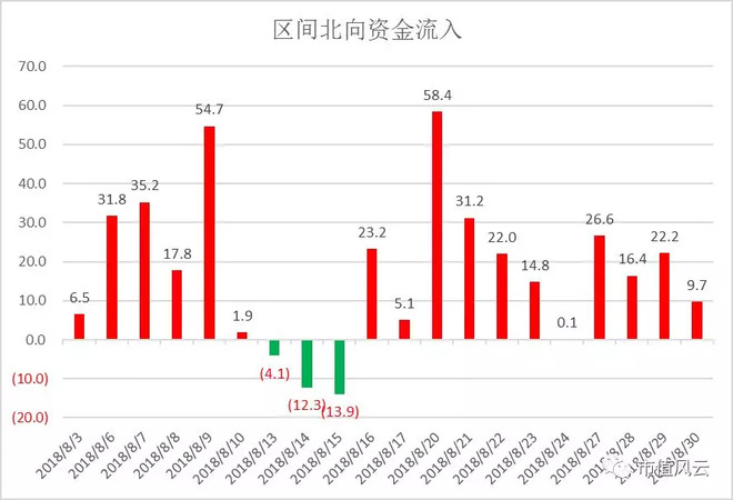 二,近二十个交易日港股通北向资金流入