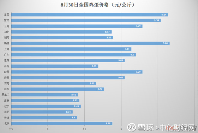 鸡蛋一斤多少钱 xueqiu.com