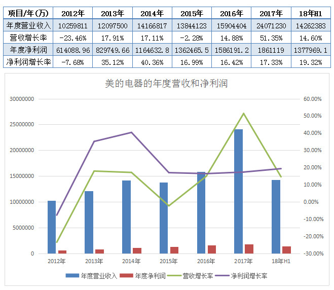 美的集团半年报数据近几个季度的营业增长趋势
