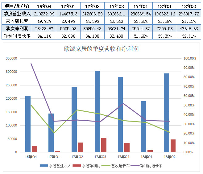欧派家居半年报数据,近几个季度的营业增长趋势
