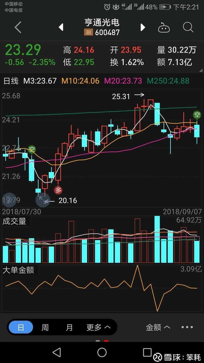 $亨通光电(sh600487)$ 下周等着亨通大跌吧