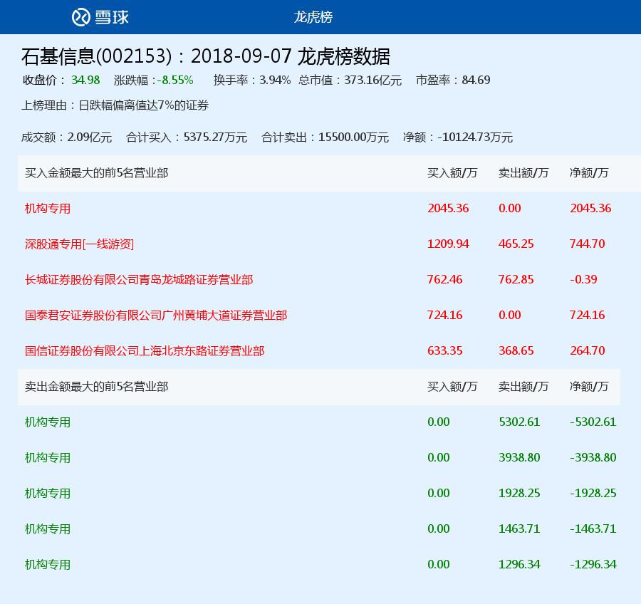 石基信息2018年09月07日龙虎榜