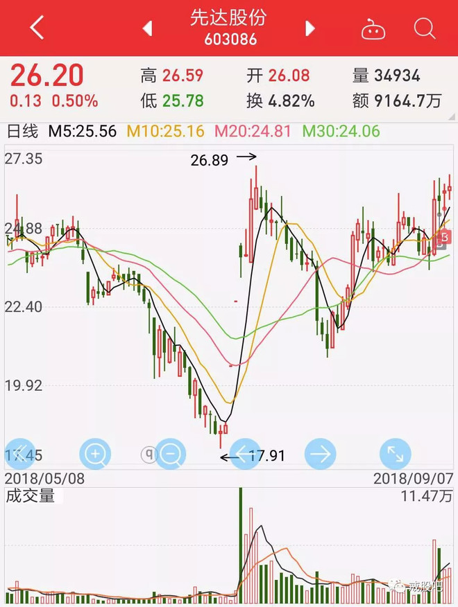 【股票分析复盘】推荐"先达股份",k线有点像启动前的建新股份