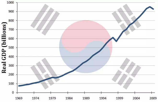 韩国人均gdp1961年是83美元,到1979年达到1745美元 并在几十年里保持