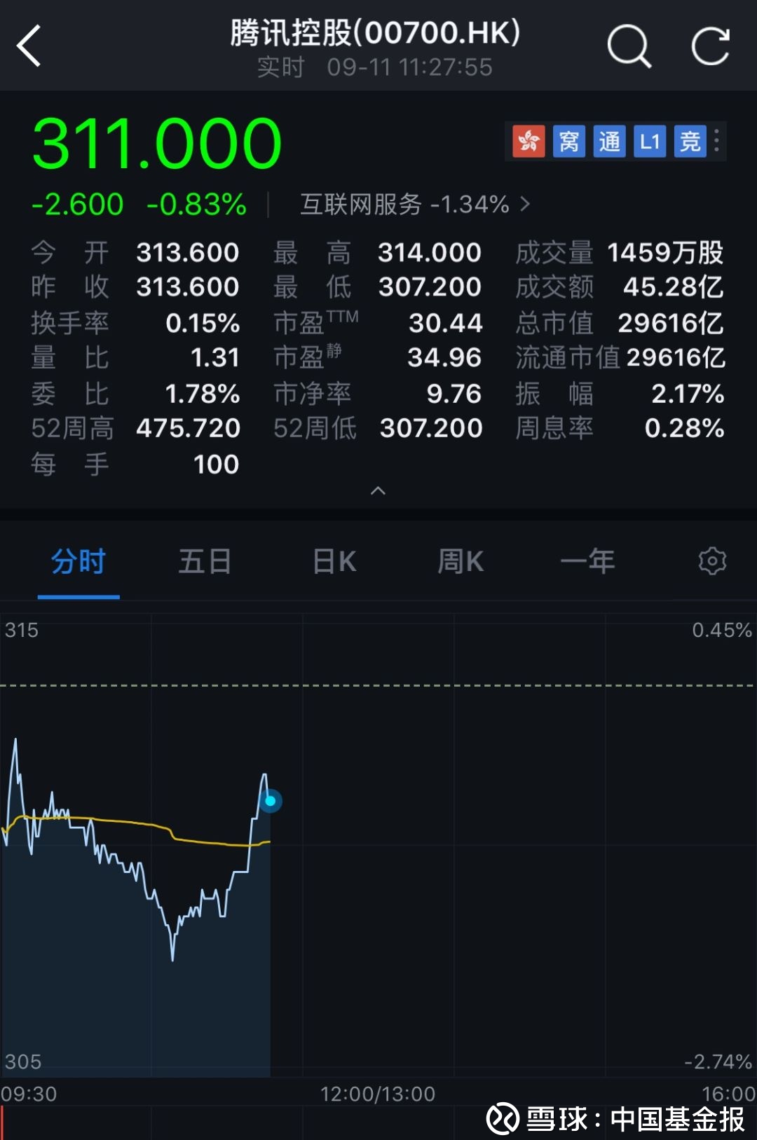 腾讯两天4000多万回购自家股票!上一轮回购股价涨了50%,这一次?