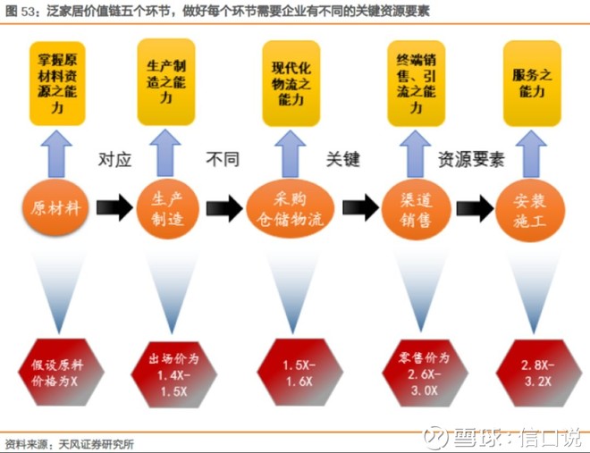 信口说: 看数:家具行业的价值链如何分布 价值链分析