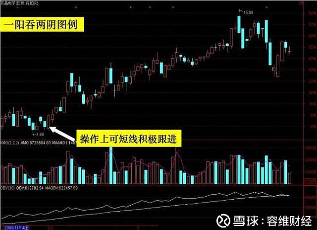 【股市学堂】何为一阳吞三阴?(附:视频教程)