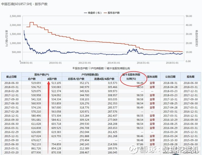 随着股价的不断上涨,中国石化的股东人数也在持续下降.