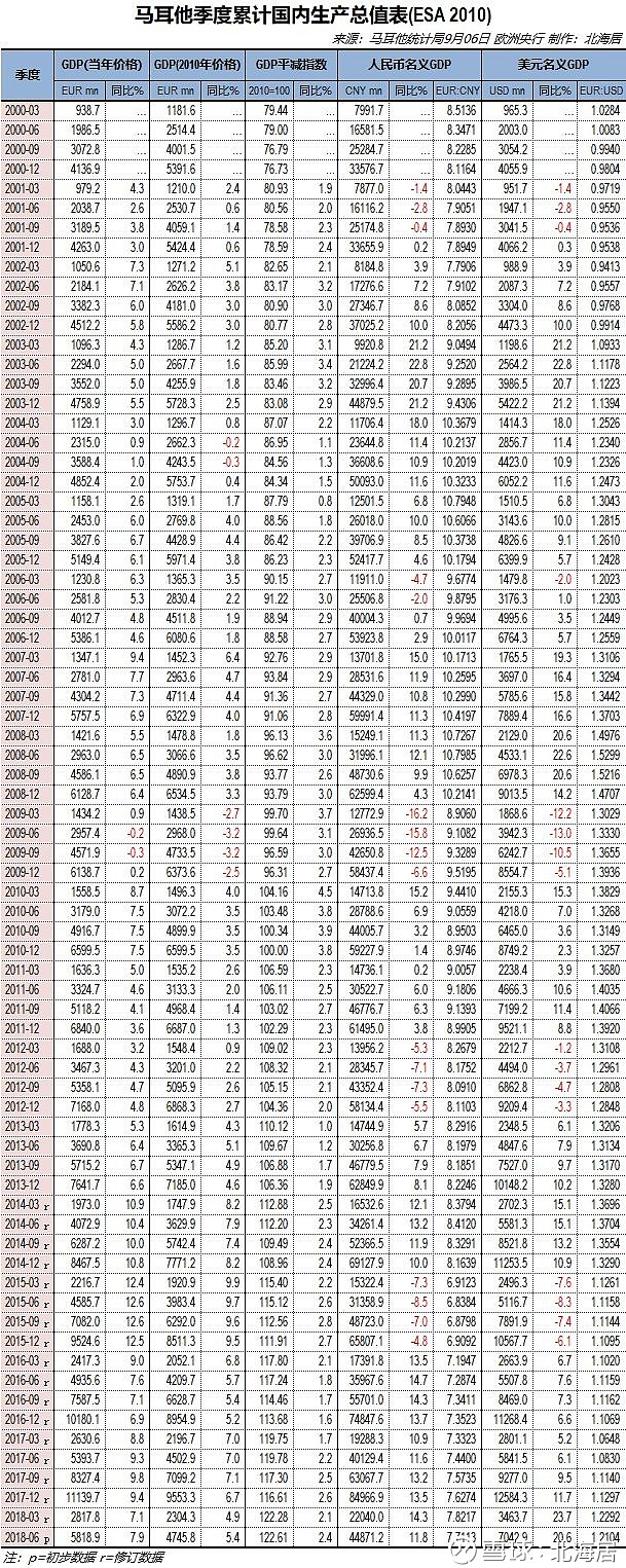 2018年上半年拉脱维亚gdp同比实际增长4.7%