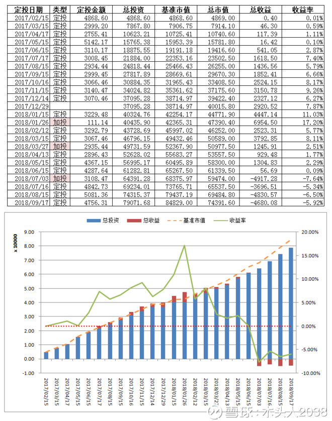 下面是每月的收益情况,基准市值是以月复利0.8%计算的市值增长基准