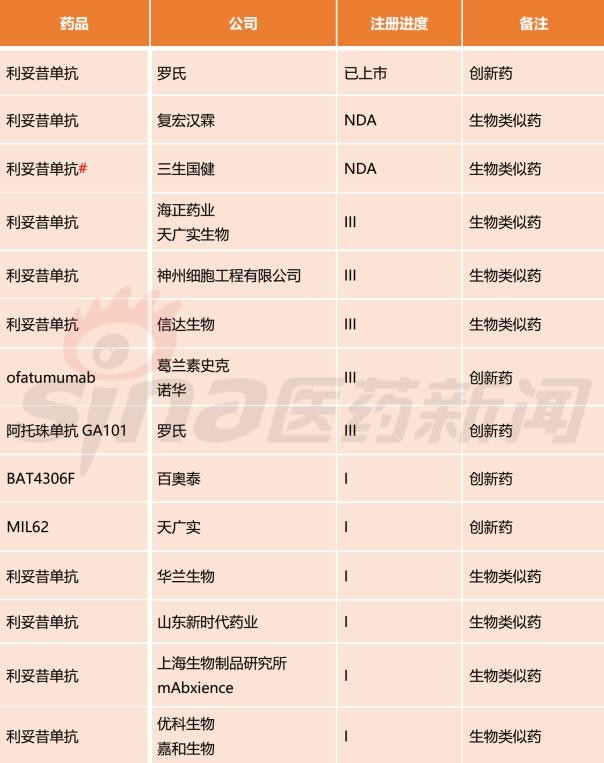 首款国产美罗华上市在即!20余款cd20单抗紧跟其后