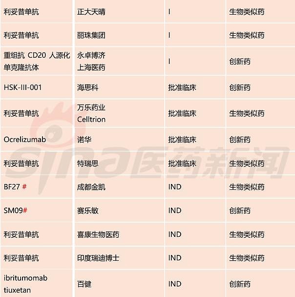 首款国产美罗华上市在即!20余款cd20单抗紧跟其后