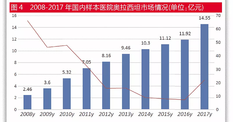 集团欧意药业的胶囊和粉针剂欧来宁和哈尔滨三联药业的注射液欧兰同