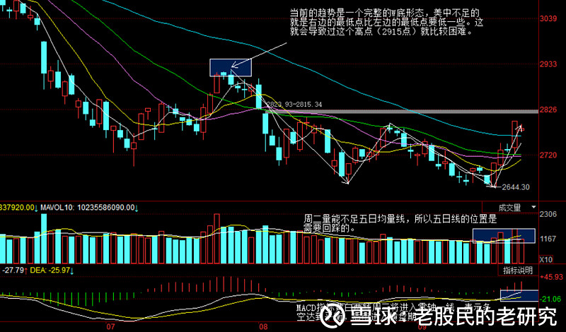 周三:回踩2763引发反弹,全天探底回升十字星形态,近似收平