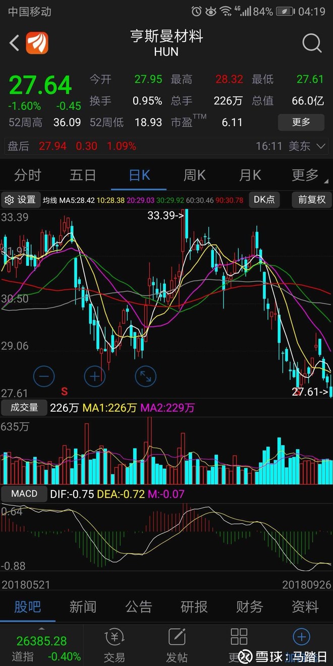 $万华化学(sh600309)$ 亨斯迈,主营业务也是mdi,在美股持续上涨期间