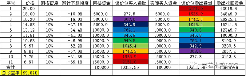 投基可转债 一,基本网格交易法 1,制定网格计划 总资金:10万;每格